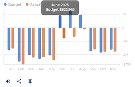 Budget versus actual comparison chart